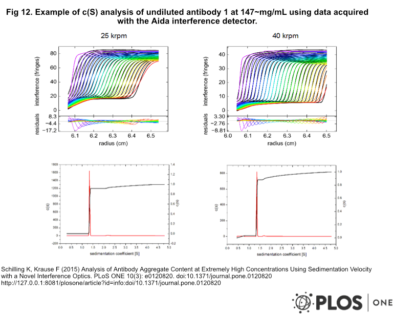 AIDA result for highly concentrated protein