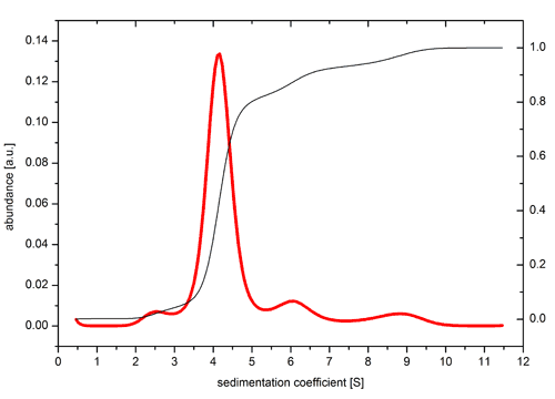 AIDA result for highly diluted protein